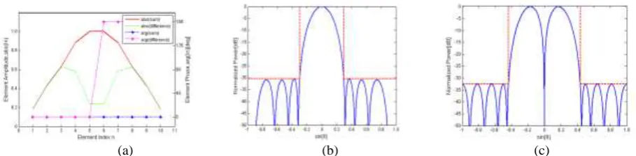 Figure 2. (a) Excitation coefficients synthesized for an array composed by N=20 uniformly (λ/2) spaced elements