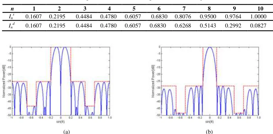 Table 1. Weight Coefficients for Sharing 60% Excitation Amplitudes. 