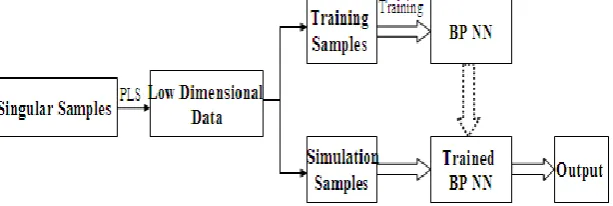 Figure 1. The topology of three-layer BP neural network. 