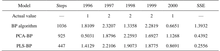 Table 1. The comparison of the simulation results of BP algorithm, PCA-BP algorithm and PLS-BP algorithm
