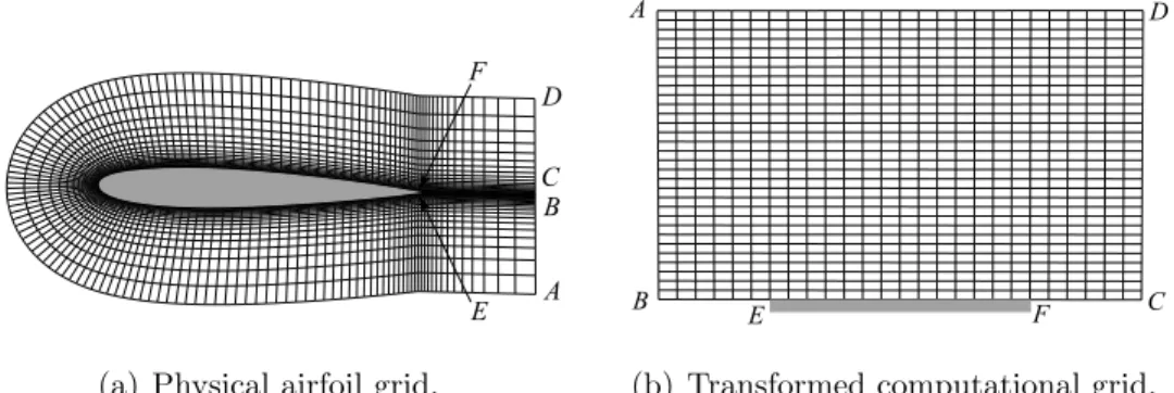 Figure 2.2: Transformation of a airfoil computational domain to a generalized coordinate system.