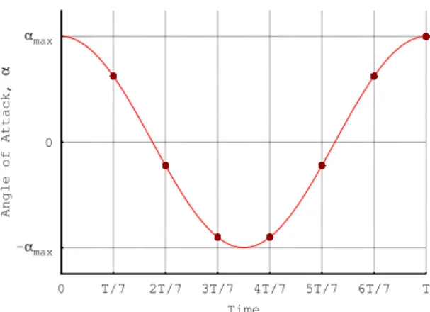 Figure 3.1: Airfoil location at each sub-time level of a three harmonic calculation.
