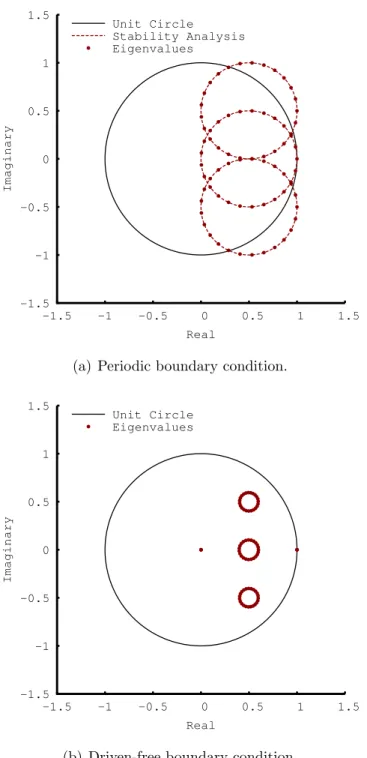 Figure 3.2: Eigenvalues of the frequency-domain backward difference method with the source included on the n pseudo-time level