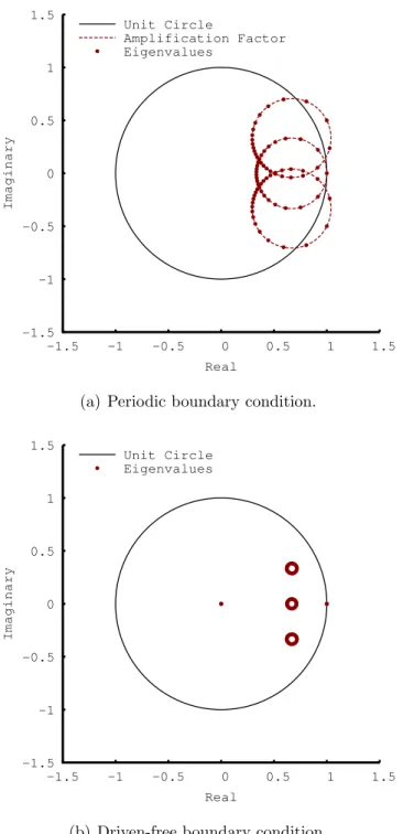 Figure 3.3: Eigenvalues of the frequency-domain Euler implicit method with the source included on the n pseudo-time level