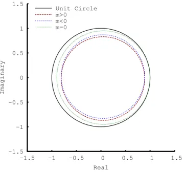 Figure 3.4: Amplification factor of the frequency-domain backward difference method with the source included on the n + 1 pseudo-time level