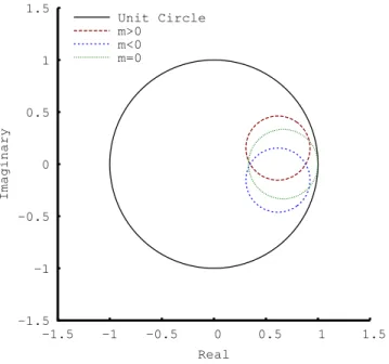 Figure 3.5: Amplification factor of the frequency-domain Euler implicit method with the source included on the n + 1 pseudo-time level