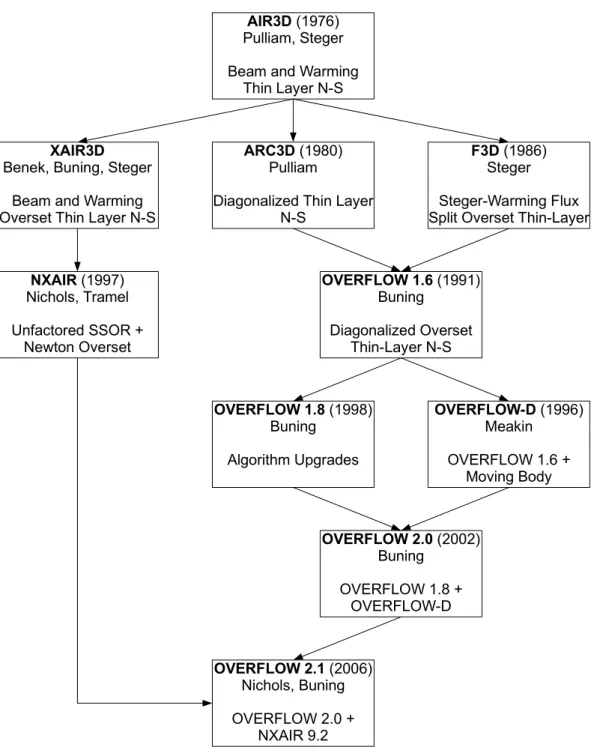 Figure 4.1: Development history of OVERFLOW 2. Figure adapted from OVER- OVER-FLOW 2.1 Manual [1].
