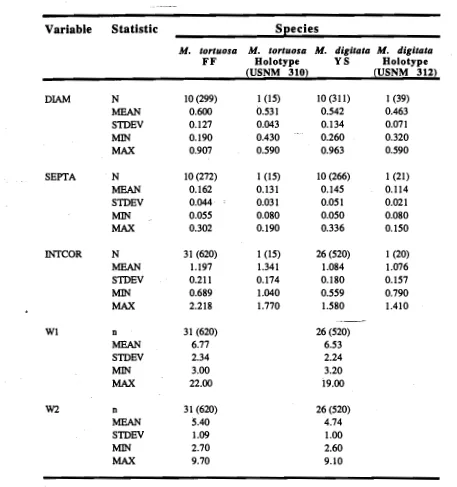 Table 4.5. Summary of morphometric measurements (mm) for Montipora tortuosa (FF) and Montipora digitata (YS) colonies collected from all sites during this study, and for holotypes collected by Dana 1846 (USNM codes 310 = Montipora tortuosa and 312 = Montip