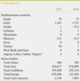 Table 9  Foreign holdings of US long-term  asset-backed securities (USD millions) 2007 2008  Mediterranean countries  Egypt 76  75  Israel 1,432  1,725  Jordan 1  &lt;  0.5  Lebanon 2  3  Mauritania 0  0  Morocco  &lt; 0.5  &lt; 0.5  Syria 0  0  Tunisia 54