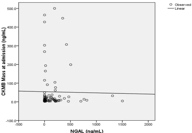 Figure 23: Distribution of CKMB mass at admission in ng/mL in the population 