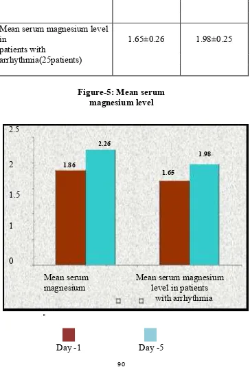 Table-8: Mean serum magnesium level 