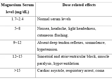 Table 2: Dose related manifestations of hypermagnesemia 