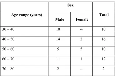 Table-2: Age and Sex Distribution of the Study group