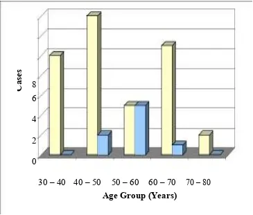 Figure-1: Age and Sex Distribution of the Study group  