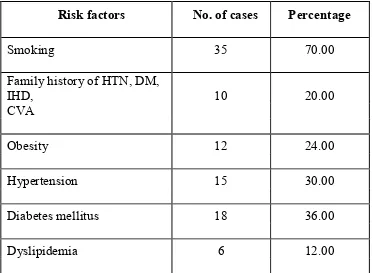Table-4: Risk Factors  