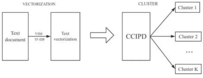 Figure 4. The process of Text Document clustering. 