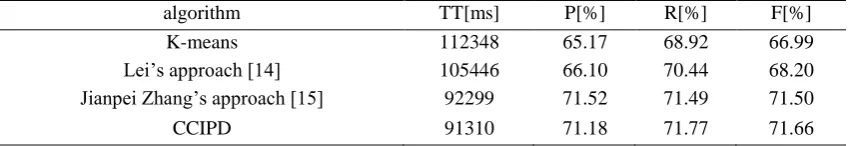 Table 1. Summary of Index to evaluate different algorithm’s performance. 