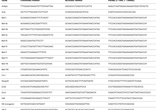 Table 1: Primer and probe lists.