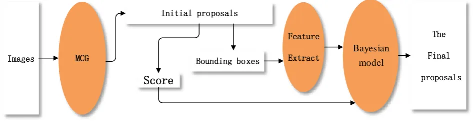 Figure 1. The Bayesian model for Re-ranking. 