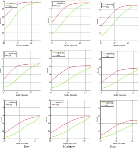 Figure 2. Bounding box Recall vs number of proposals for IoU=0.5. 