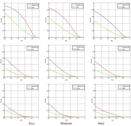 Figure 3. Bounding box Recall vs IoU for 100 proposals. 