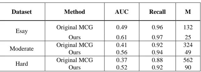 Figure 4. Bounding box recall vs IoU for different numbers of proposals. 