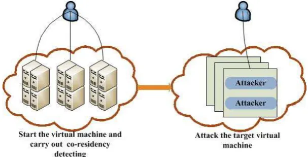 Figure 1. Co-Residency Threat of Virtual Machine. 
