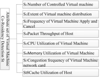 Figure 2. Attribute of Virtual Machine Co-residency Detection St. 