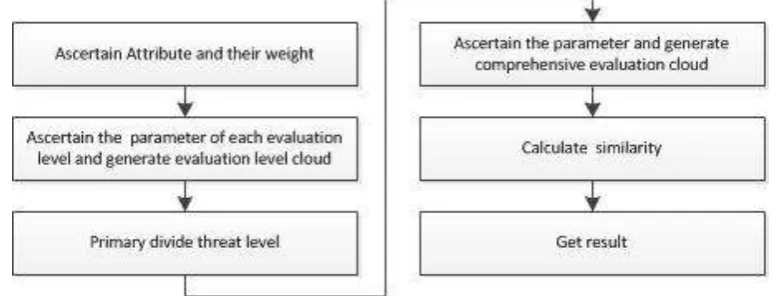 Figure 3. The process flow of cloud model-based method for measuring virtual machine co-residency detection threat