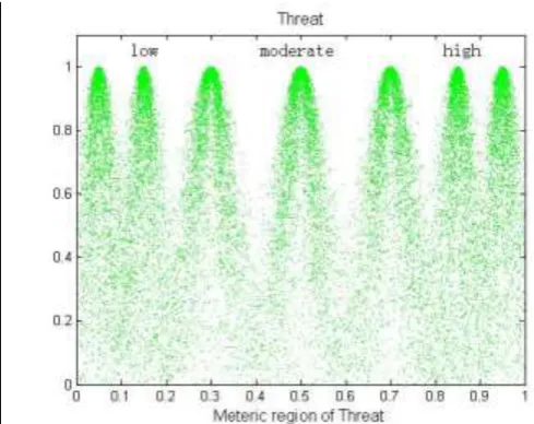 Figure 4. Evaluation cloud figure of measurement for virtual machine co-residency detection