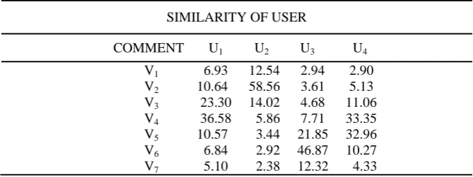 Table 2. Comprehensive feature parameter of four users. 