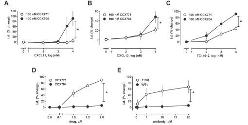 Figure 5. Blockade of CXCR4 with AMD3100 antagonizes effects of ubiquitin (Ub) and en-in the presence and absence of 50 (50 hances effects of CXCL12 on phenylephrine-induced vasoconstriction