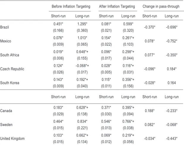 Table 5 – Pass-through estimates (PPI inflation)