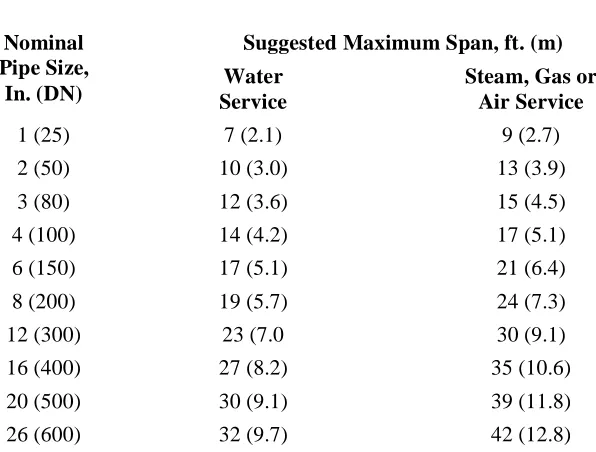 Table 1  Piping Deadweight Support Spacing l  v