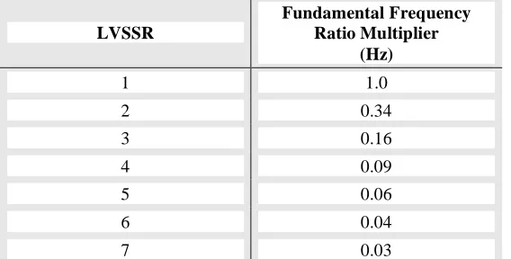 Table 2  Piping Fundamental Frequencies, fw and fs, in Hz as a Function of Table 1 Suggested Deadweight Support Spacing, Based on Simply Supported Single Spans 