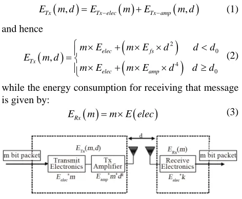 Figure 1. Both sending and receiving process of data communi- cation consumes energy. According to energy model 