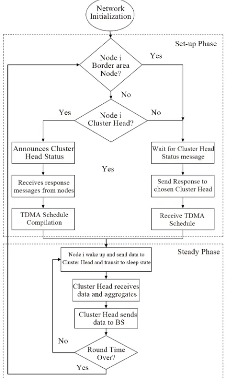 Figure 4. Block diagram of SCHS with distributed cluster- ing.  