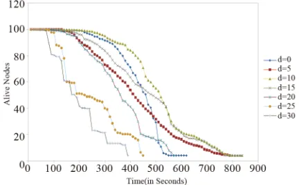 Figure 5. Effect of value of d100 m on node death rate for 100 × 2 with 100 nodes network