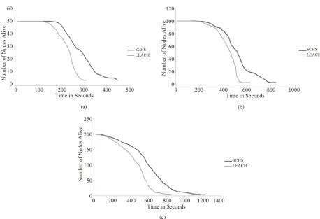 Figure 6. (a) Energy consumption rate for 50 × 50 m2nodes; (c) Energy consumption rate for 150 × 150 m with 50 nodes; (b) Energy consumption rate for 100 × 100 m2 with 100 2 with 200 nodes