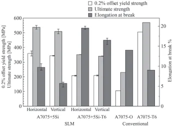 Fig. 16Tensile test results for A7075+5Si and A7075+5Si-T6 samples in both the horizontal and vertical directions and comparison toconventional A7075-O and A7075-T6 value of standard.