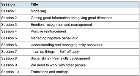 Table 2: Training session titles 