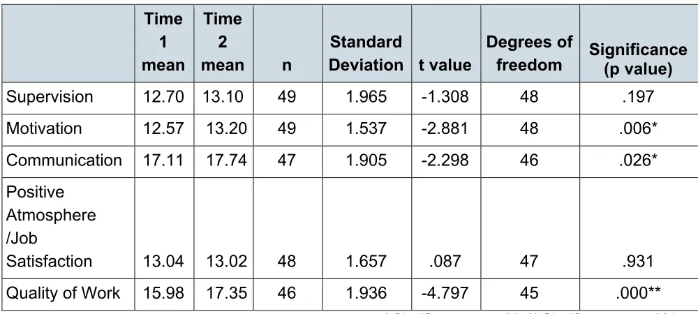 Table 3: Sub-scale mean differences 