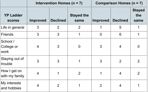 Table 4: Young people’s Cantril’s Ladder movement of ratings between Time 1 and Time 2 