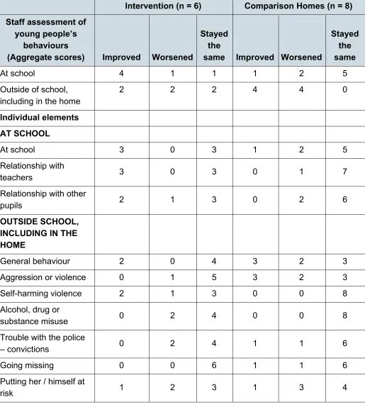 Table 7: Staff ratings of young people’s behaviours inside and outside of school 