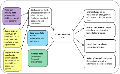 Figure 1: CCfCS inputs and outputs 