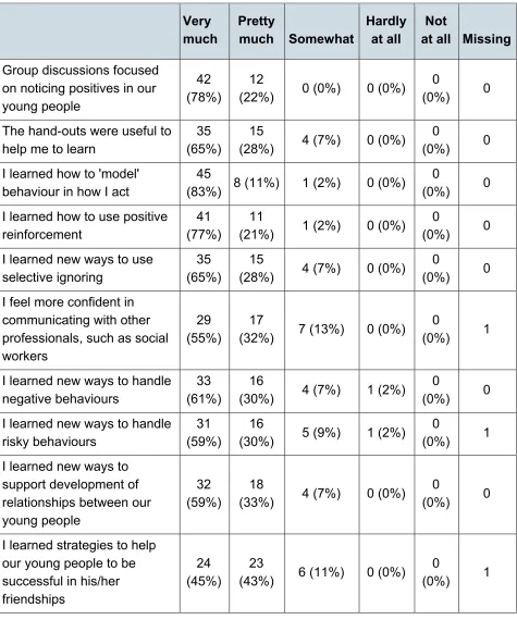 Table 8: Overall feedback for whole course 