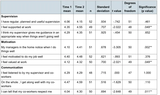 Table 9: Staff at Work questionnaire: average ratings at Time 1 and Time 2 