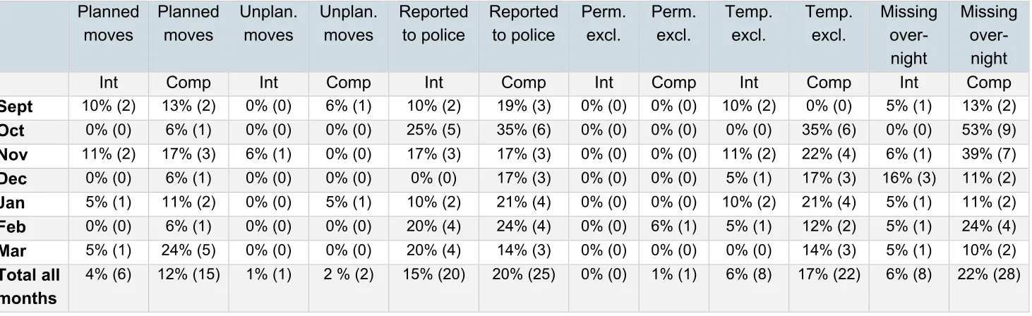 Table 10: Percentage and number of issues experienced in the Intervention and Comparison homes each month 