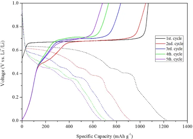Fig. 1Galvanostatic charge-discharge curves for V-LiH electrode in voltage range of 0.005 V­1.0 V at 125°C.