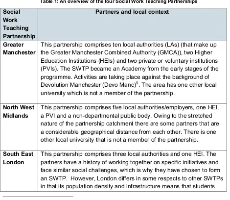 Table 1: An overview of the four Social Work Teaching Partnerships 
